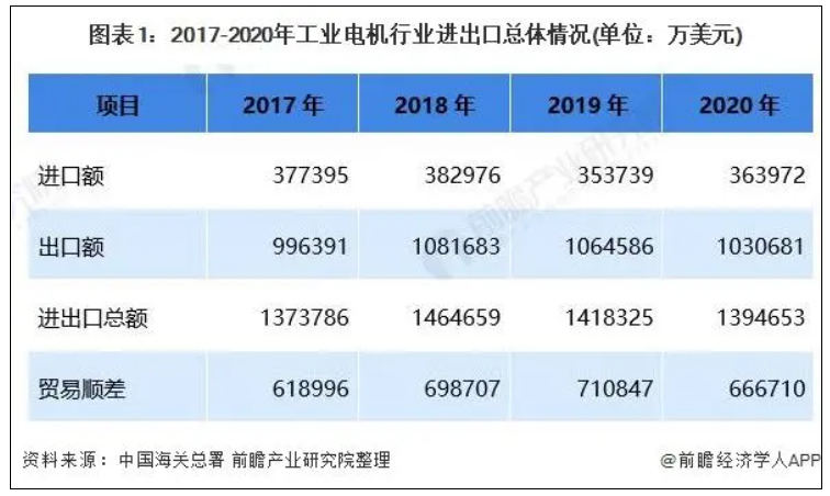 工業(yè)電機行業(yè)進出口情況.png