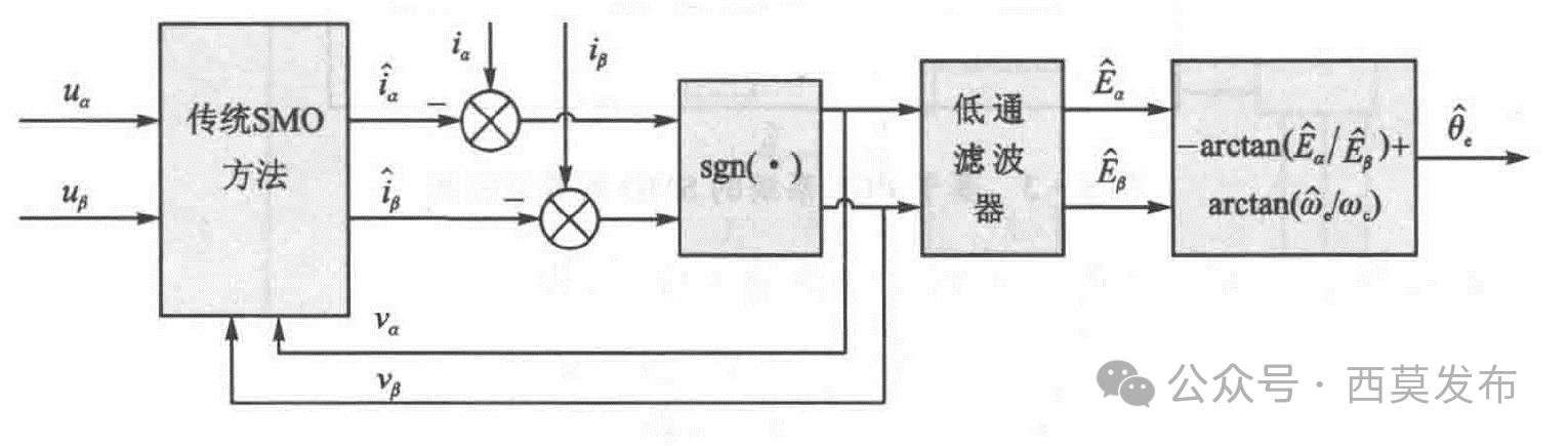 如何實現(xiàn)永磁同步電機無傳感器矢量控制（FOC）？—AIP艾普