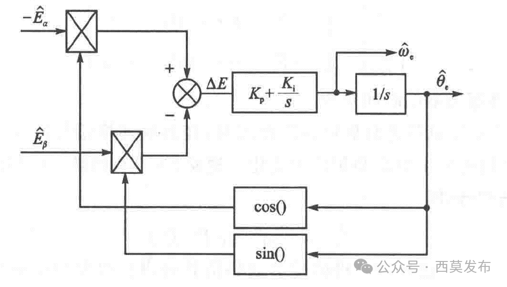 如何實現(xiàn)永磁同步電機無傳感器矢量控制（FOC）？—AIP艾普