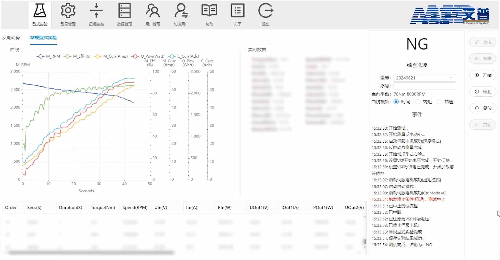 低速電動(dòng)車電機(jī)測(cè)功機(jī)測(cè)試方案—AIP艾普