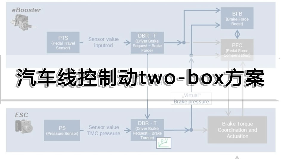 汽車線控制動two-box方案