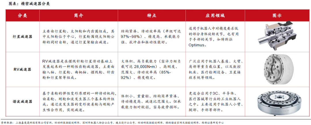 人形機(jī)器人賽道深度之減速器詳解—AIP艾普