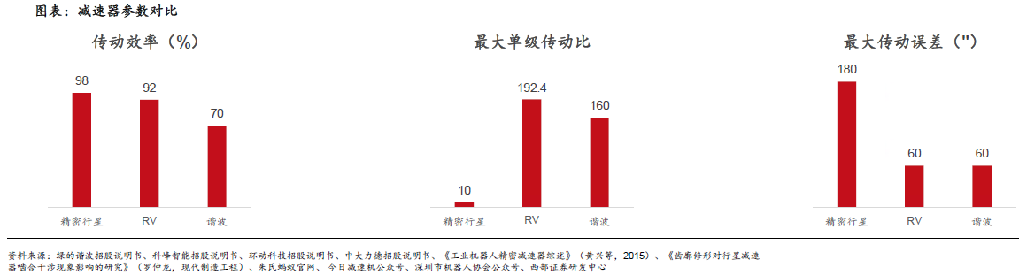 人形機(jī)器人賽道深度之減速器詳解—AIP艾普