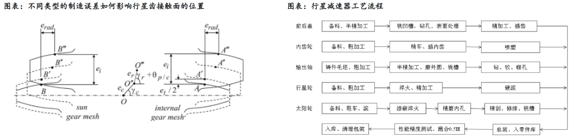 人形機(jī)器人賽道深度之減速器詳解—AIP艾普
