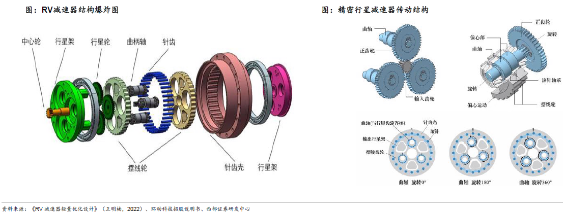 人形機(jī)器人賽道深度之減速器詳解—AIP艾普