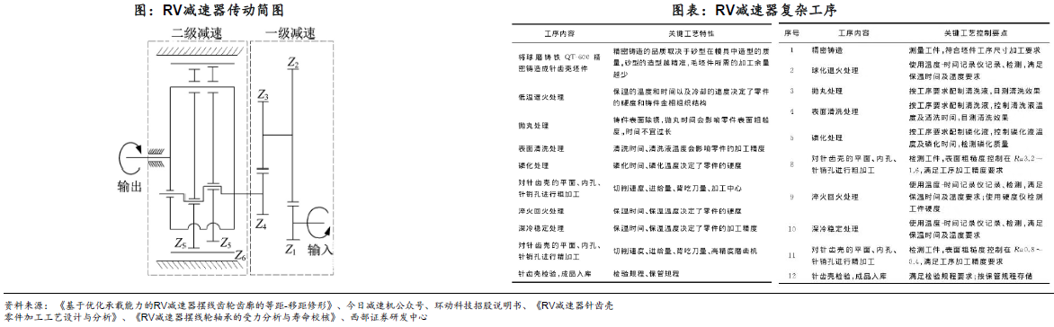 人形機(jī)器人賽道深度之減速器詳解—AIP艾普