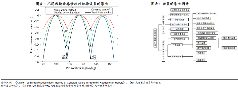 人形機(jī)器人賽道深度之減速器詳解—AIP艾普