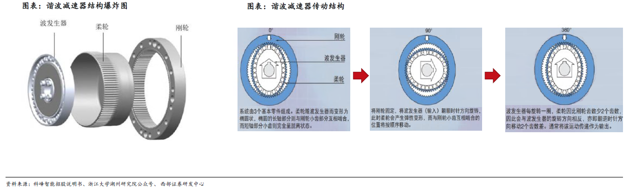人形機(jī)器人賽道深度之減速器詳解—AIP艾普
