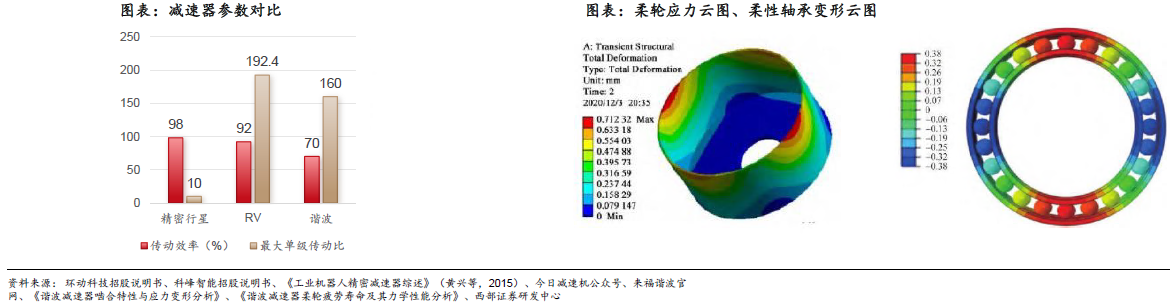 人形機(jī)器人賽道深度之減速器詳解—AIP艾普