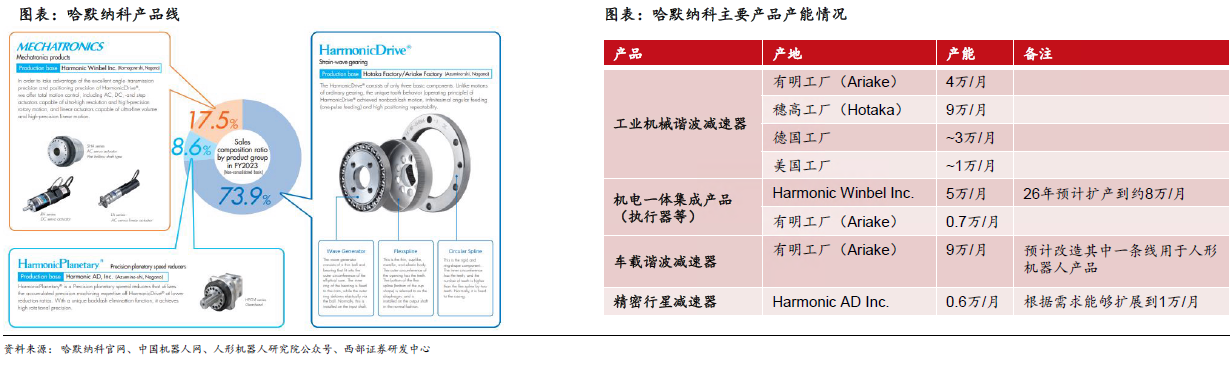 人形機(jī)器人賽道深度之減速器詳解—AIP艾普