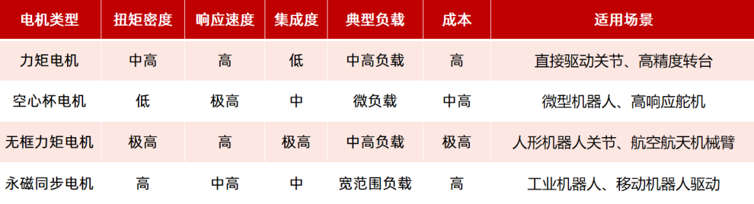 機(jī)器人驅(qū)動部件（電機(jī)、減速器）如何選型？一文看懂！—AIP艾普