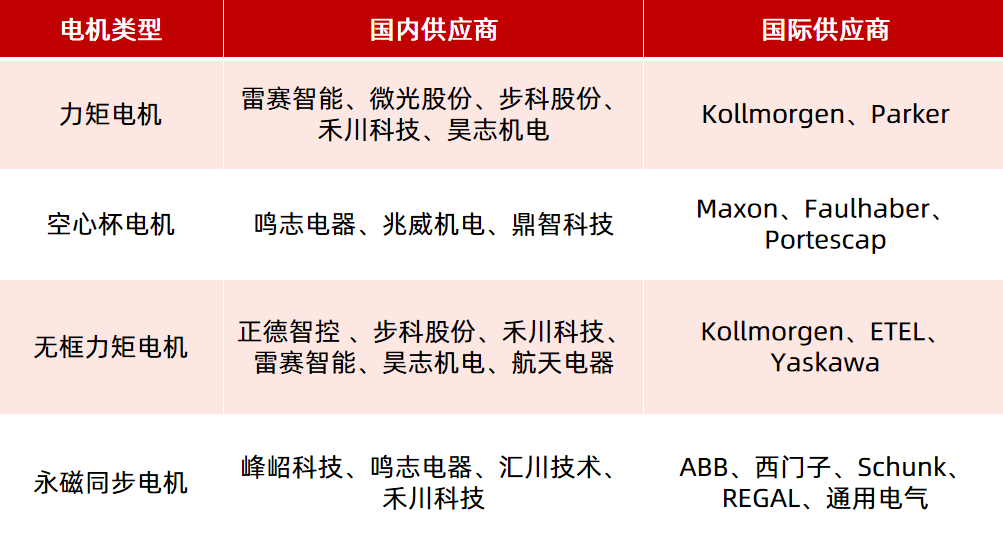 機(jī)器人驅(qū)動部件（電機(jī)、減速器）如何選型？一文看懂！—AIP艾普
