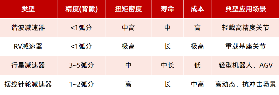 機(jī)器人驅(qū)動部件（電機(jī)、減速器）如何選型？一文看懂！—AIP艾普