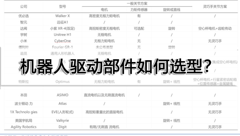 機器人驅(qū)動部件（電機、減速器）如何選型？一文看懂！